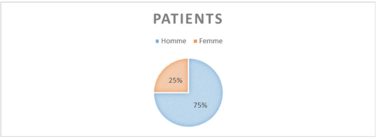 Figure 10: Répartition des patients selon le sexe 