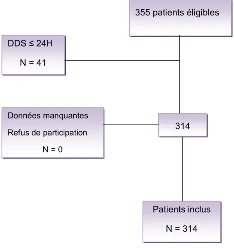 Figure 1 : Flow shart (inclusion des patients) 355 patients éligibles DDS ≤ 24H N = 41 314 Données manquantes Refus de participation N = 0 Patients inclus N = 314 