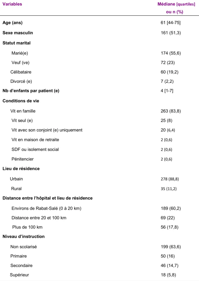 Tableau II. Caractéristiques sociodémographiques des patients (N=314) 