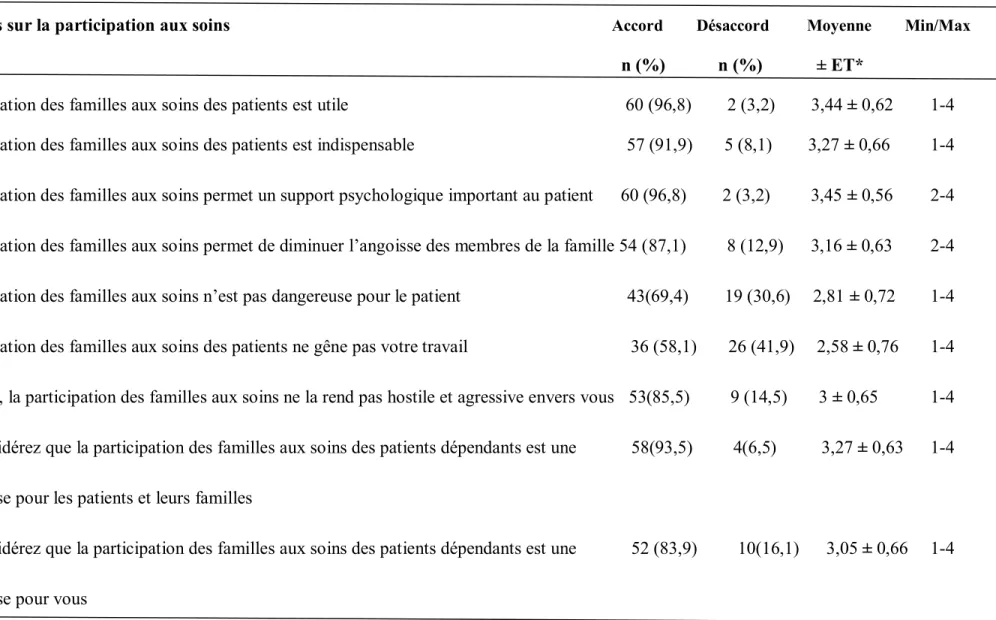 Tableau XVI. Opinion des soignants sur la participation des familles aux soins. 