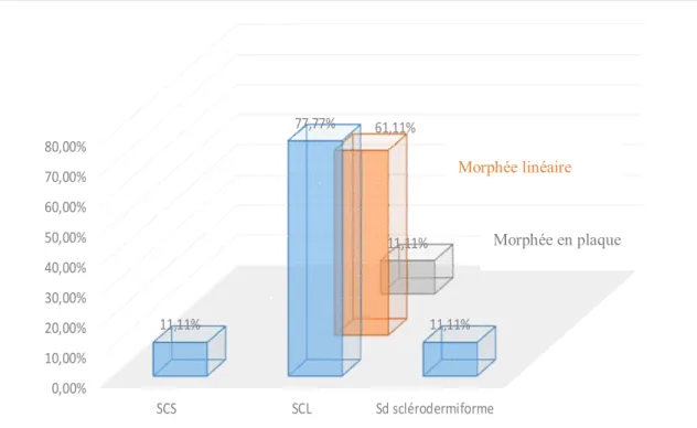 Figure 2 : la fréquence des types de sclérodermie