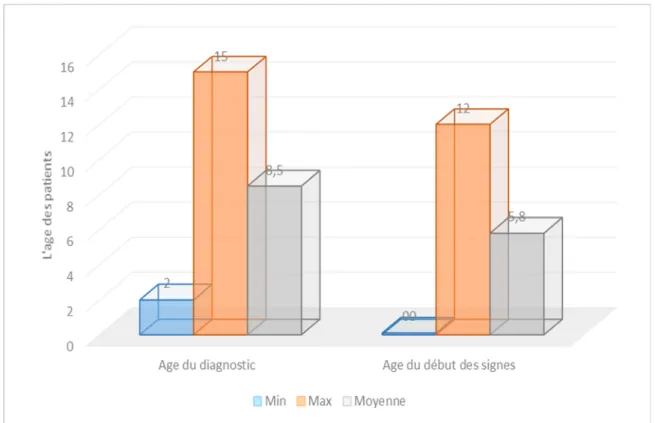 Figure 3: Répartition selon l’âge