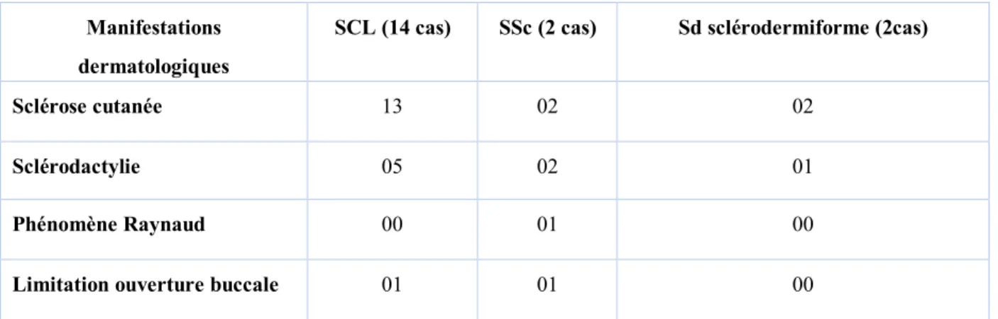 Tableau 4 : Répartition selon le type de sclérodermie  Manifestations 