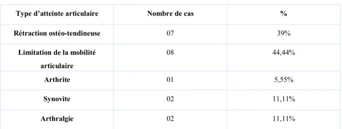 Tableau 5 : Atteinte articulaire  