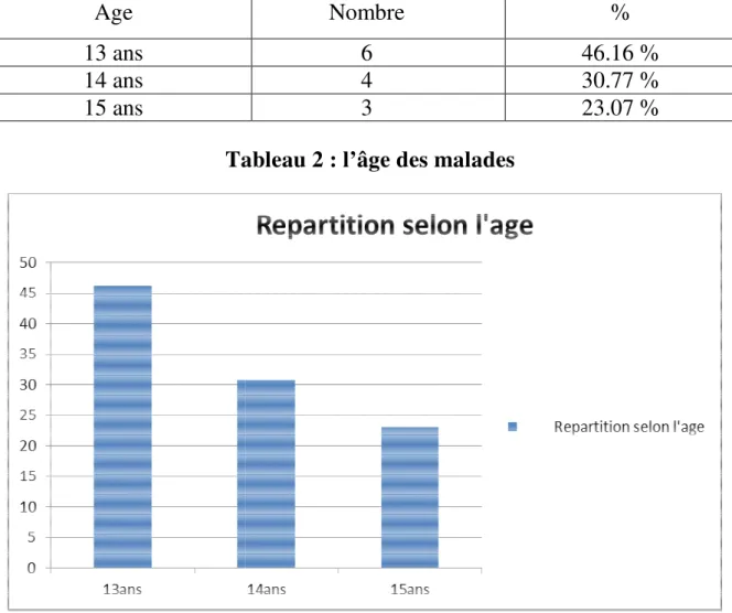 Tableau 2 : l’âge des malades Nombre 