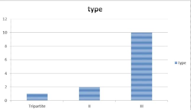 Figure 3: répartition des