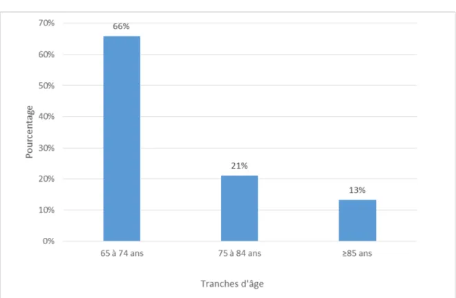 Tableau VI : Répartition de la population par tranches d’âge. 