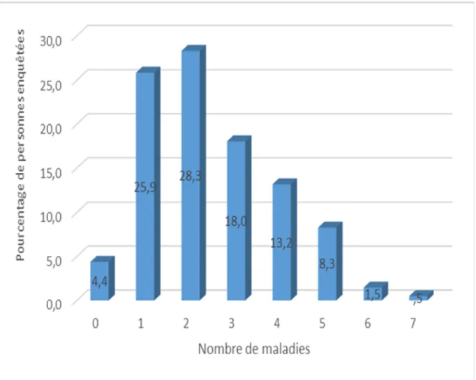 Figure 3 : Répartition de la population en fonction du nombre   de pathologies chez la même personne