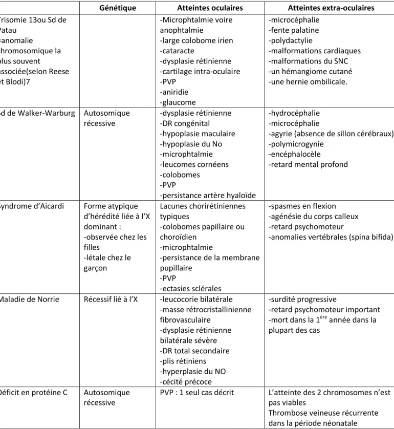 Tableau 3 : Syndromes malformatifs généraux associés à la PVP [1] 