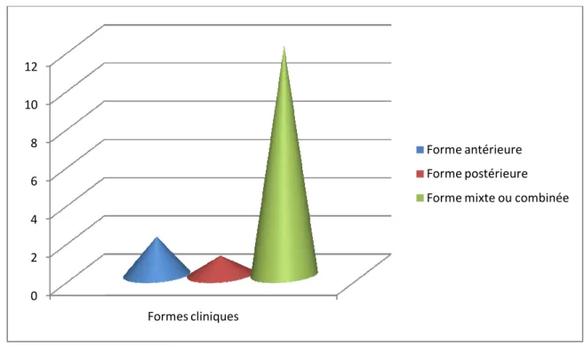 Graphique 3 : Répartition  selon les formes  cliniques  dans  notre  série. 