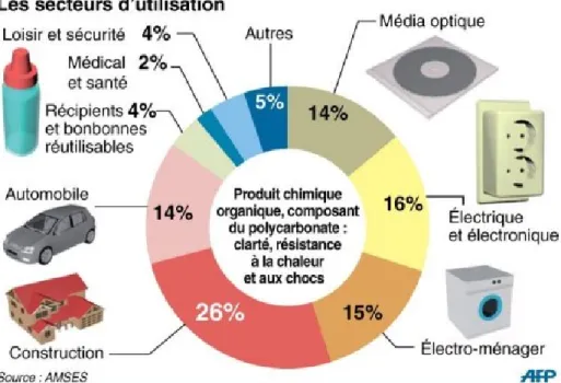Figure 13 : les secteurs d’utilisation du bisphenol A en France [79] 