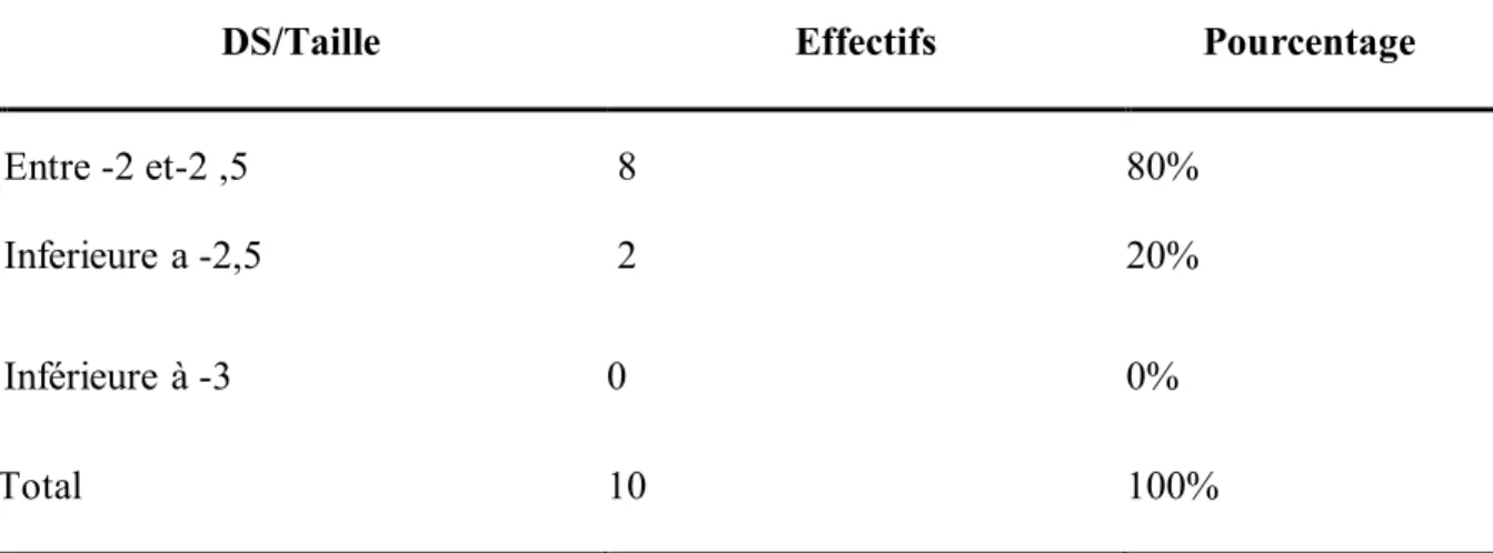 Tableau 1 : Répartition des malades en fonction de la DS/Taille 