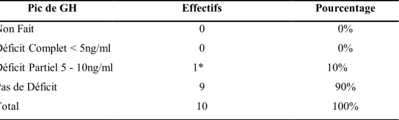 Tableau 3 : Répartition en fonction du Pic de GH/HG 