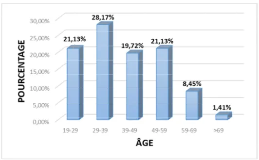 Figure n°3 : Répartition des malades selon l’âge. 