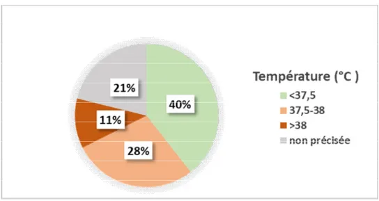 Figure n°5 : Répartition des malades selon le degré de la température 