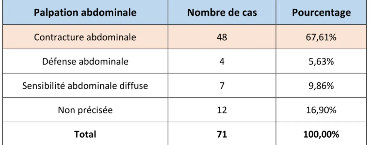 Tableau n°6 : Les données de la palpation abdominale 