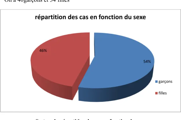 Tableau 2 : Répartition en fonction des saisons 