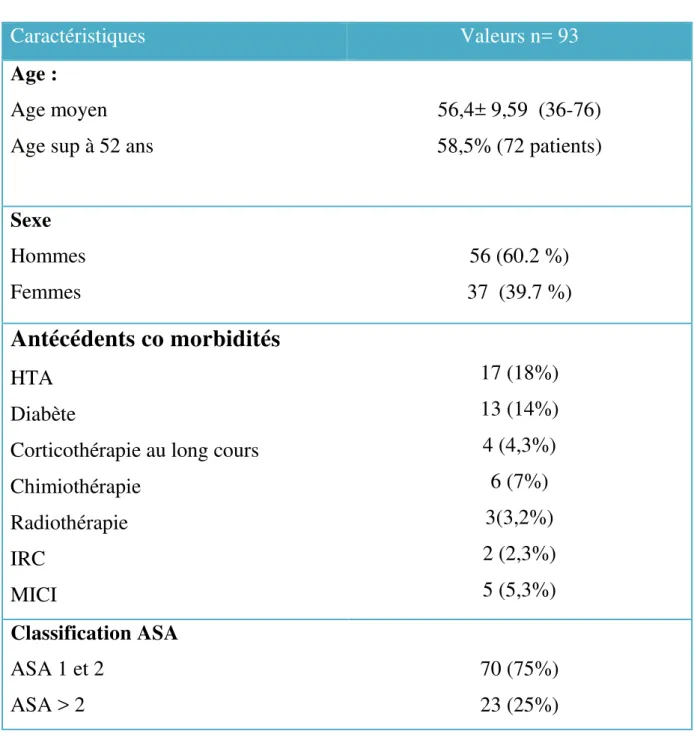 Tableau 1 :Caractéristiques des patients  