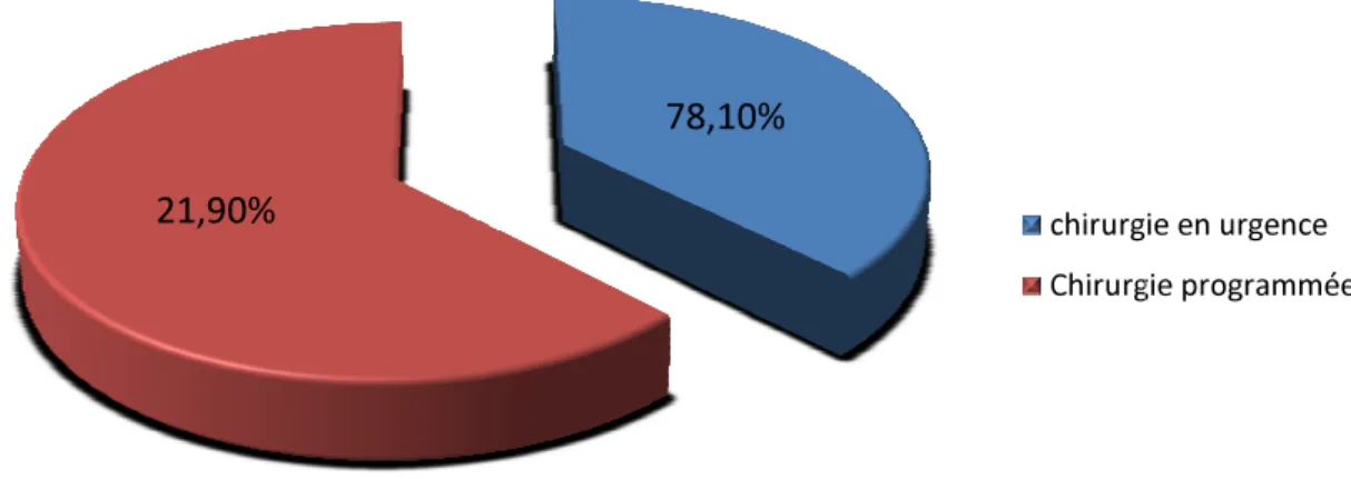 Figure 4: Répartition des patients selon le contexte de la chirurgie 2-Type de Chirurgie