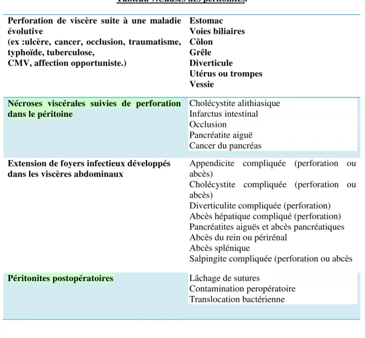 Tableau 7.Causes des péritonites. 