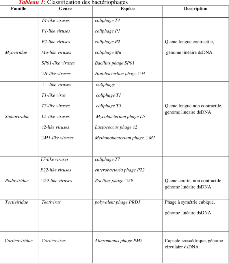 Tableau 1: Classification des bactériophages  