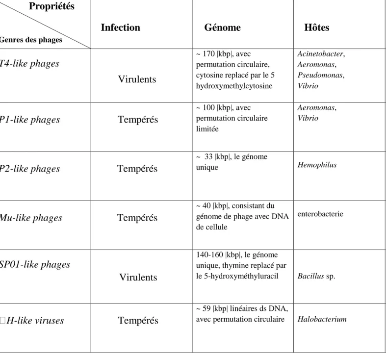 Tableau 2:  Les signes distinctifs des genres Myoviridae  