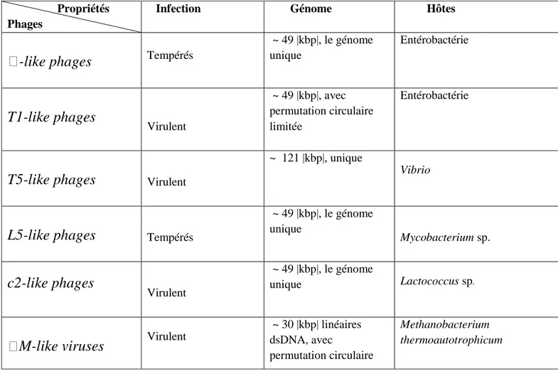 Tableau 3: Les signes distinctifs des genres Siphoviridae  