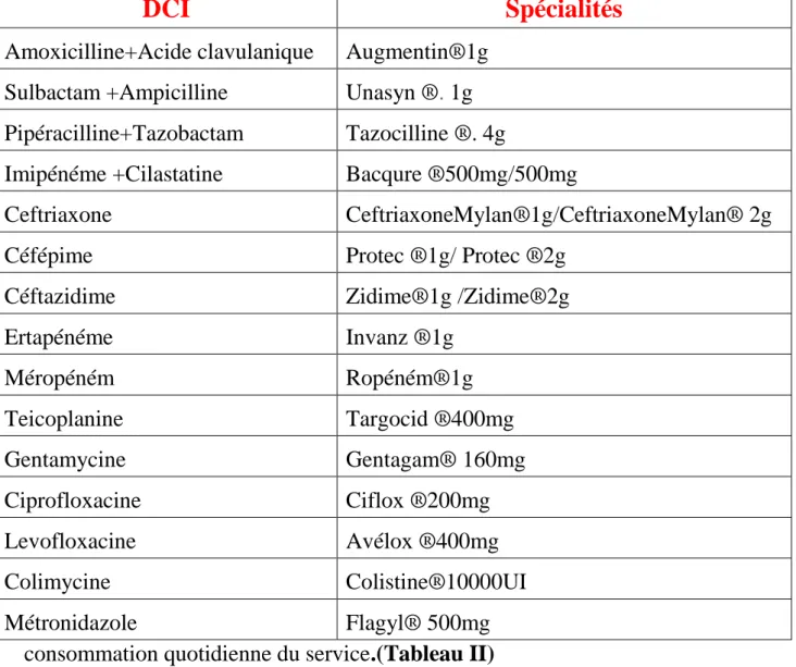 Tableau 2: Liste des antibiotiques utilisés dans le service de réanimation  chirurgicale