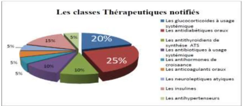 Figure 11: Les classes thérapeutiques notifiées au centre de pharmacovigilance 