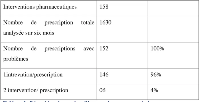 Tableau 3: Répartition du nombre d’interventions par prescription