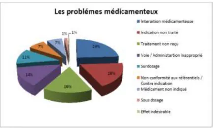 Figure 13: Les types de problèmes pharmaco -Thérapeutique rencontrés 3-Les interventions pharmaceutiques émises  