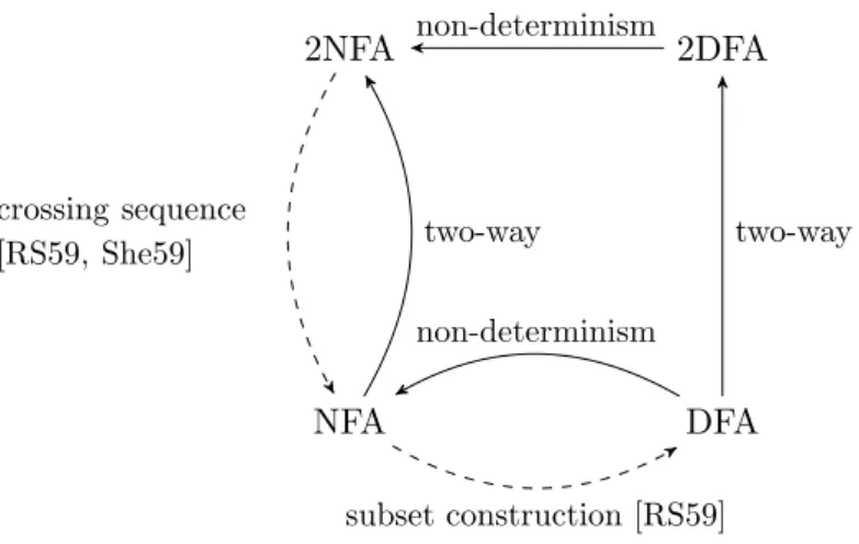 Figure 1.2 – Comparisons between classes of automata