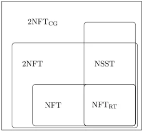 Figure 1.7 – Non-deterministic transducers