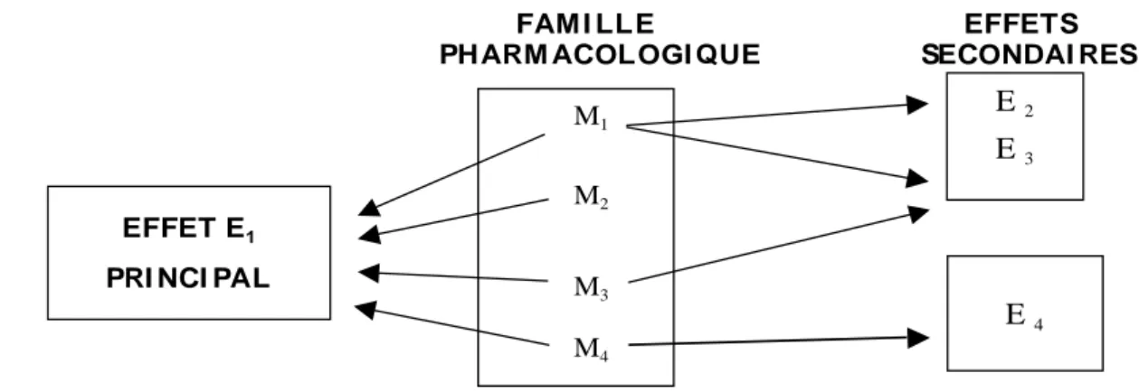 Figure 2: familles pharmacologiques - Les membres d’une famille pharmacologique ont en  commun l’effet principal tandis que les effets secondaires peuvent différer selon les substances