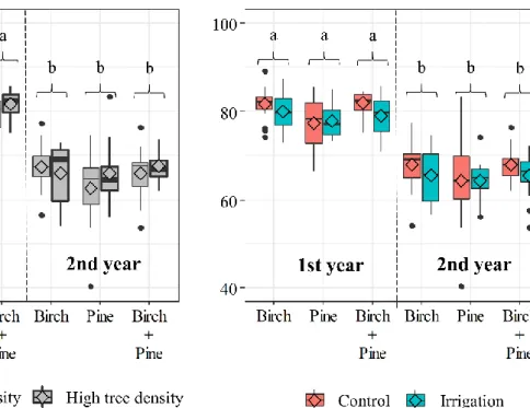 Fig.  4.4  Boxplots  with  medians  (-),  and  means  (◊)  of  fine  root  decomposition  (root  remaining mass  %)