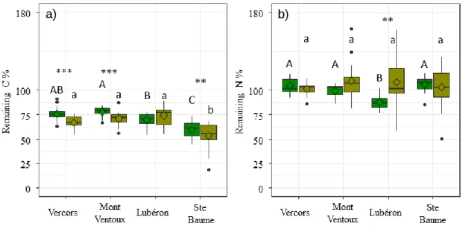 Fig.  5.2  Boxplots  with  medians  (-),  and  means  (◊)  of:  a)  remaining  C%,  and  b)  remaining N%, on leaf litter as affected by contribution of fauna, and depicted across  sites