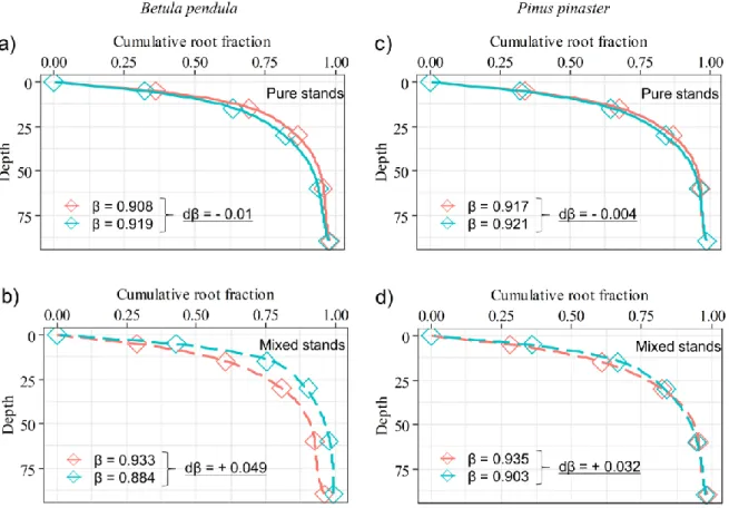 Fig.  3.2  Cumulative  fine  root  fraction  with  soil  depth  and  the  coefficients  of  the  rooting distribution (β) for: a) Betula pendula in pure stands b) Betula pendula in  mixed stands, c) Pinus pinaster in pure stands, d) Pinus pinaster in mixed