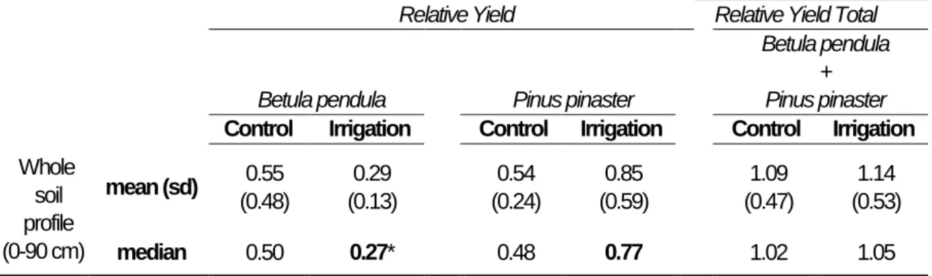 Table  3.3  Means  and  medians  of  the  relative  mixed  stand  values  (±  standard  deviations) of fine root biomass for the whole soil profile