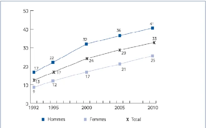 Figure 1 : Évolution entre 1992 et 2010 de la proportion d’expérimentateurs de  cannabis parmi les 18-64 ans, par sexe (en %) en France