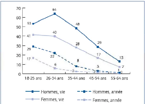 Figure 2 : Proportions de consommateurs de cannabis au cours de la vie et de  l’année suivant le sexe et l’âge (en %) ; Source : Baromètre santé 2010, INPES 