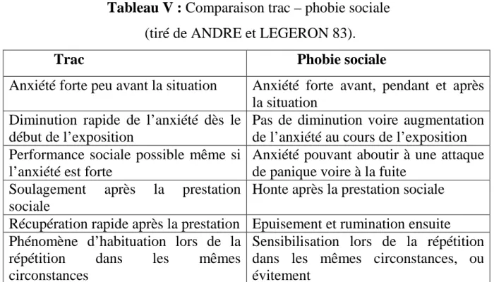 Tableau V : Comparaison trac – phobie sociale   (tiré de ANDRE et LEGERON 83). 
