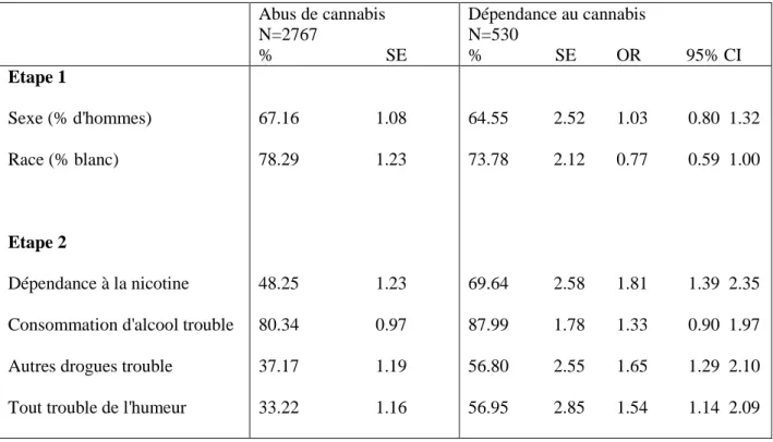 TABLEAU X : Modèle de régression logistique hiérarchique de la relation entre  la phobie sociale et l’abus de cannabis et la dépendance au cannabis  après 