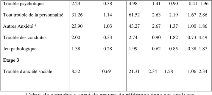 Tableau XI : les années à compter de la première utilisation de la marijuana  jusqu’ à l'apparition de l’addiction au cannabis