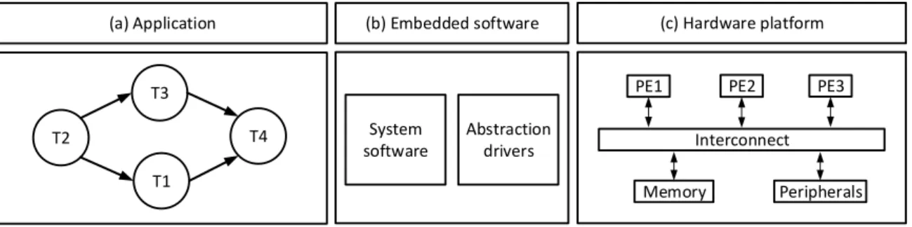 Figure 1.1 – Overview of a multiprocessor system-on-chip consisting of an application (a), an embedded software (b) and a hardware platform (c).