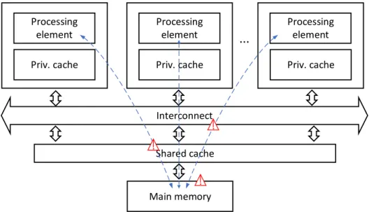 Figure 1.2 – Diﬀerent types of shared resources in MPSoCs: buses, memories (main memory, private caches), shared caches
