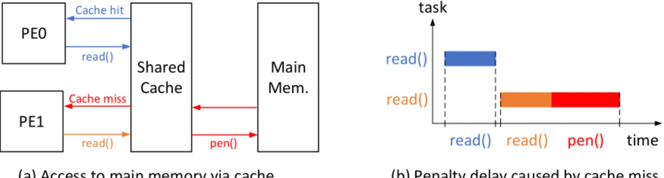 Figure 1.4 – Accessing to the main memory via cache (a) and a penalty delay caused by a cache miss (b) leads to longer execution time.