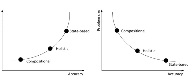 Figure 1.7 – Comparison diﬀerent formal approaches according to the achievable accuracy and analysis time (a) and the obtained accuracy with the rising of problem size (b).