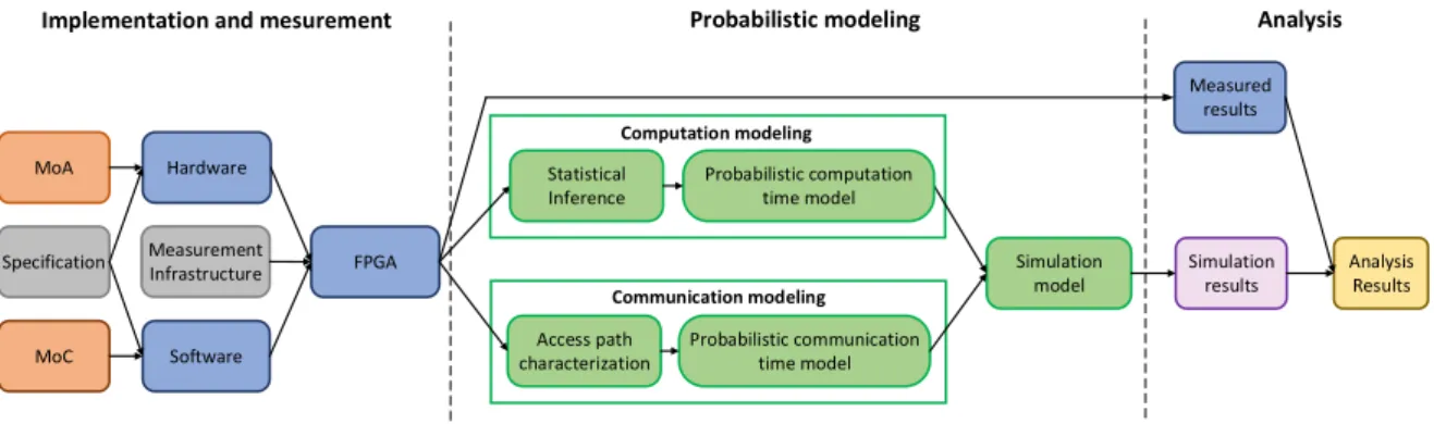 Figure 3.1 – The established workﬂow to evaluate the eﬃciency of the probabilistic approach for timing property analysis of MPSoCs.