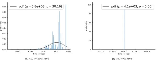 Figure 3.5 – Computation time of the GX actor depending on the hardware accelerators (a) without MUL and (b) with MUL.