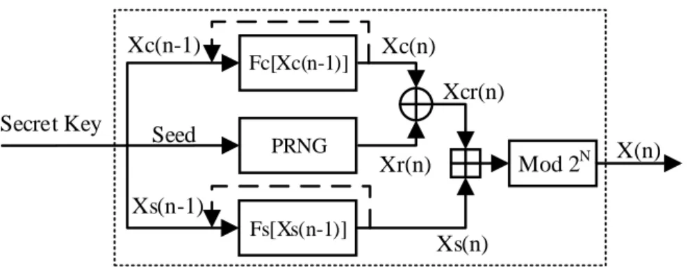 Figure 5.2 is formed by two initial values of F c and F s : Xc(0) and Xs(0), and two control parameters : P and Seed